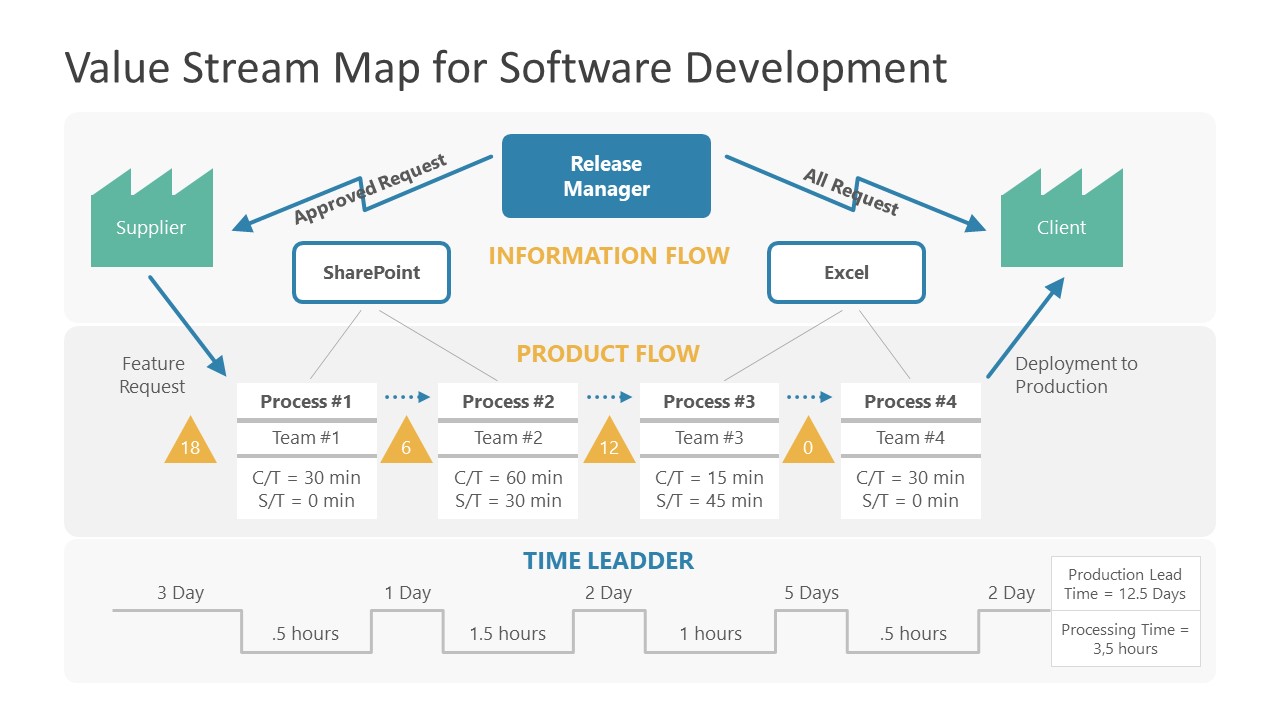 Value Stream Mapping for Software Development PPT Template