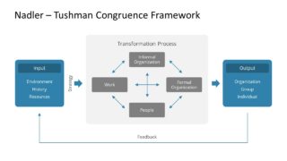 Congruence Framework PowerPoint Diagram