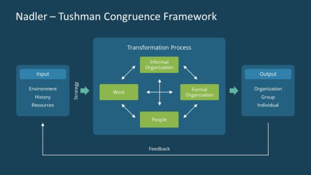 Nadler-Tushman Congruence Diagram Template