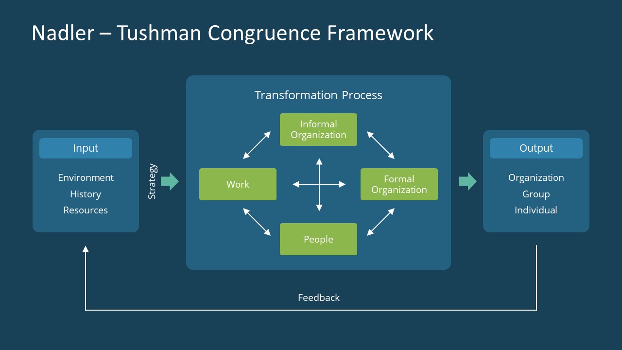 Nadler-Tushman Congrence框架PowerPoint模板 - 木鱼查询