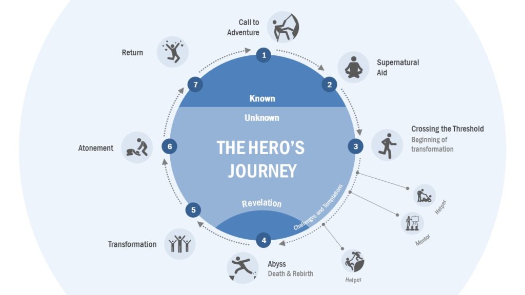 hero's journey steps 8