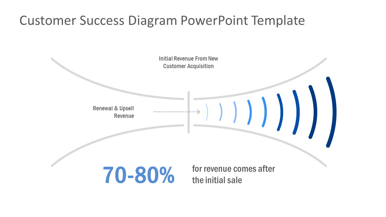 Presentation of Customer Journey Funnel