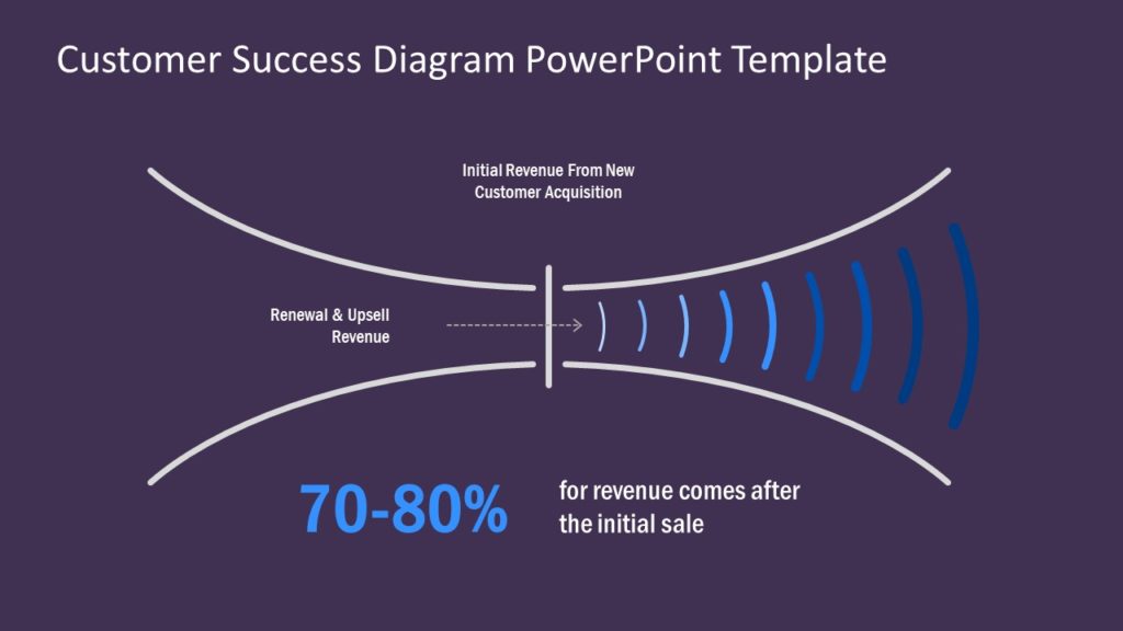 explain the sales presentation process