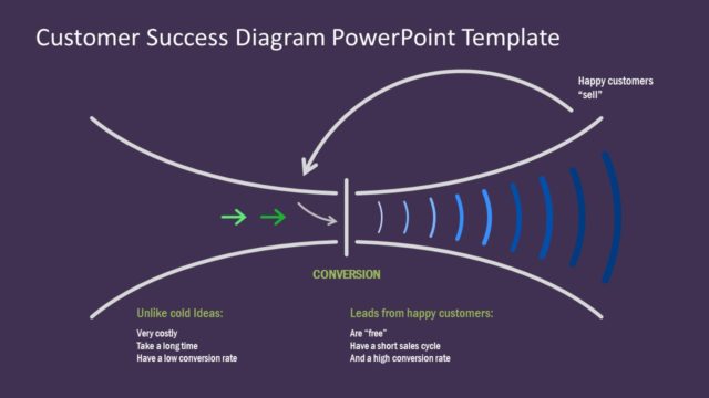 Customer Journey Impact PowerPoint