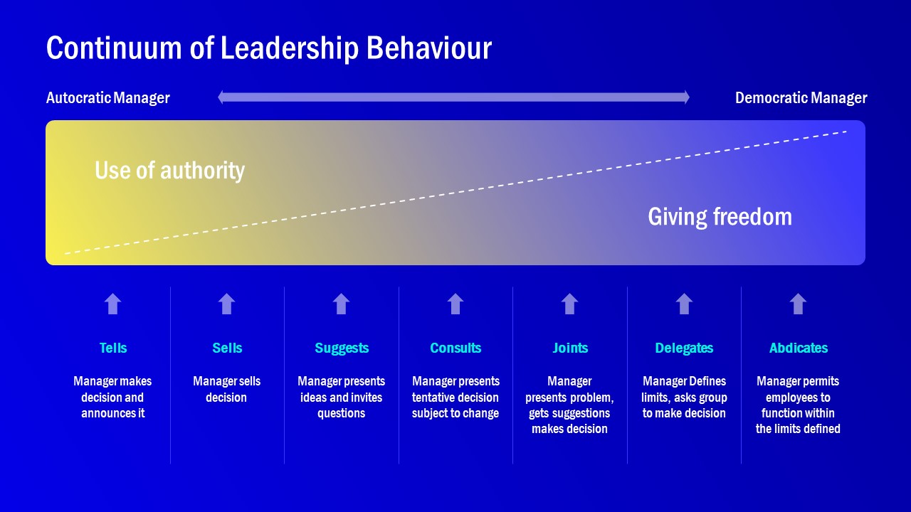 Continuum Leadership PowerPoint Layout