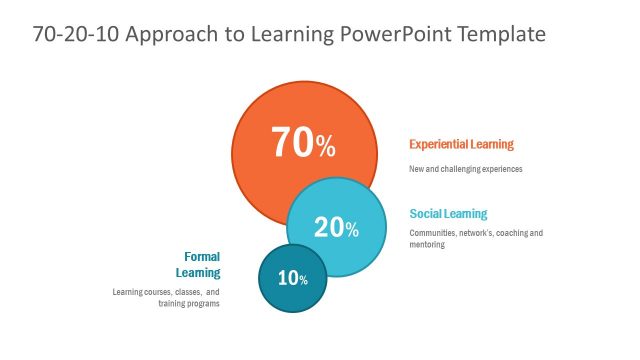 Circular Diagram Template of 70-20-10 Rule