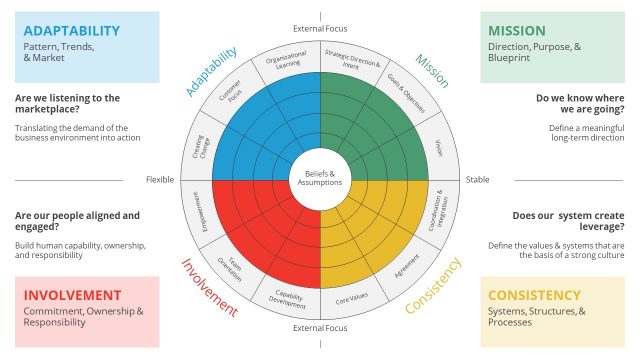 Denison Model PowerPoint Template