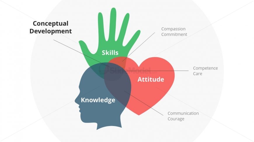 Presentation of Head Heart Hand  Model