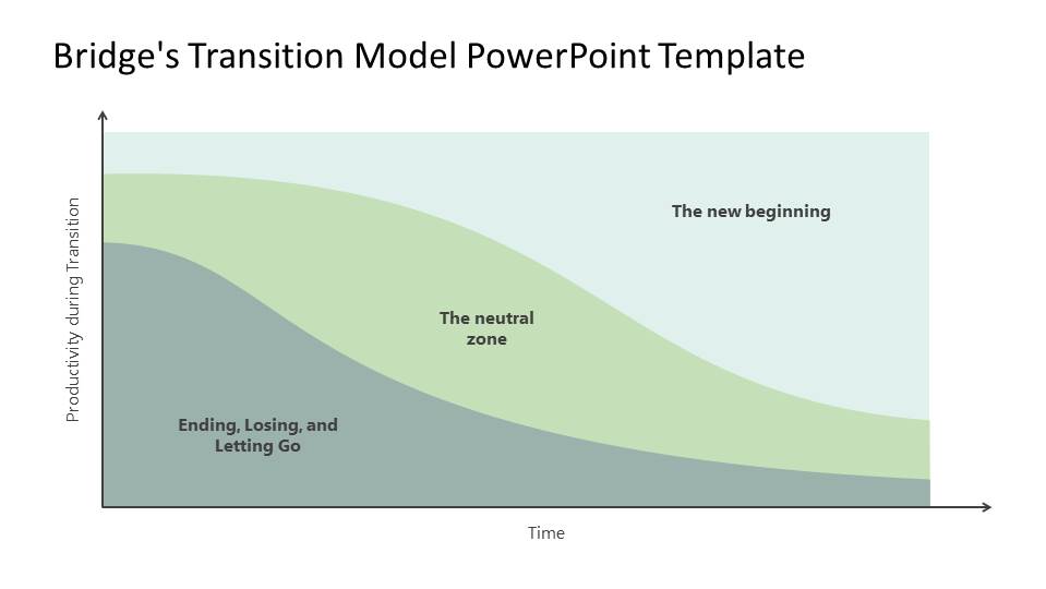 Graphical Elaboration of Bridge's Transition Template