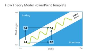 Graph Chart of Flow Theory