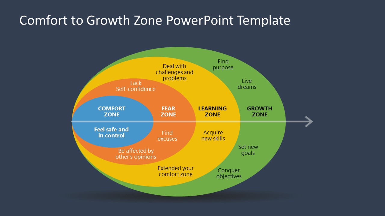 Comfort Zone to Growth Zone PowerPoint Template - SlideModel