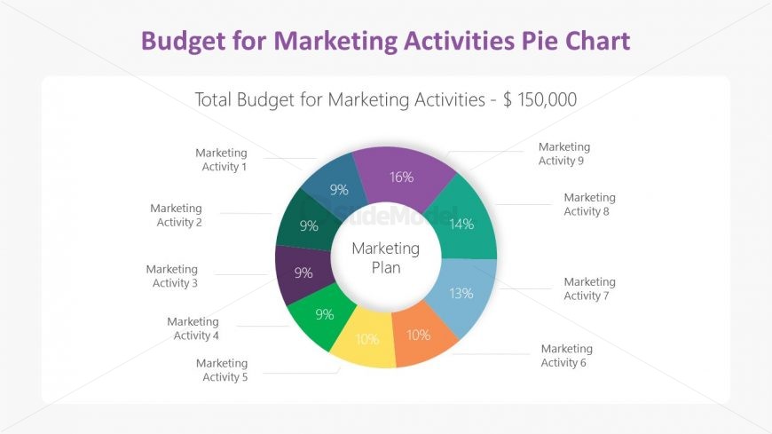 Data Driven Chart for Market Activities Budget 