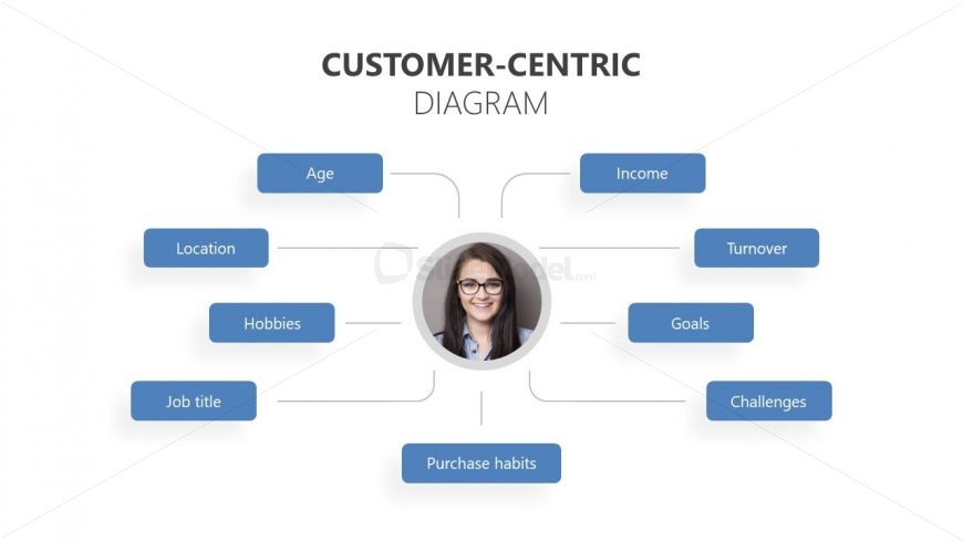 Customer Profile Template Map 