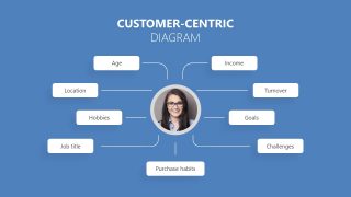 Presentation of Customer Centric Experience 