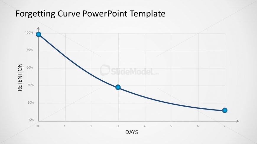 Presentation Graph of Forgetting Curve