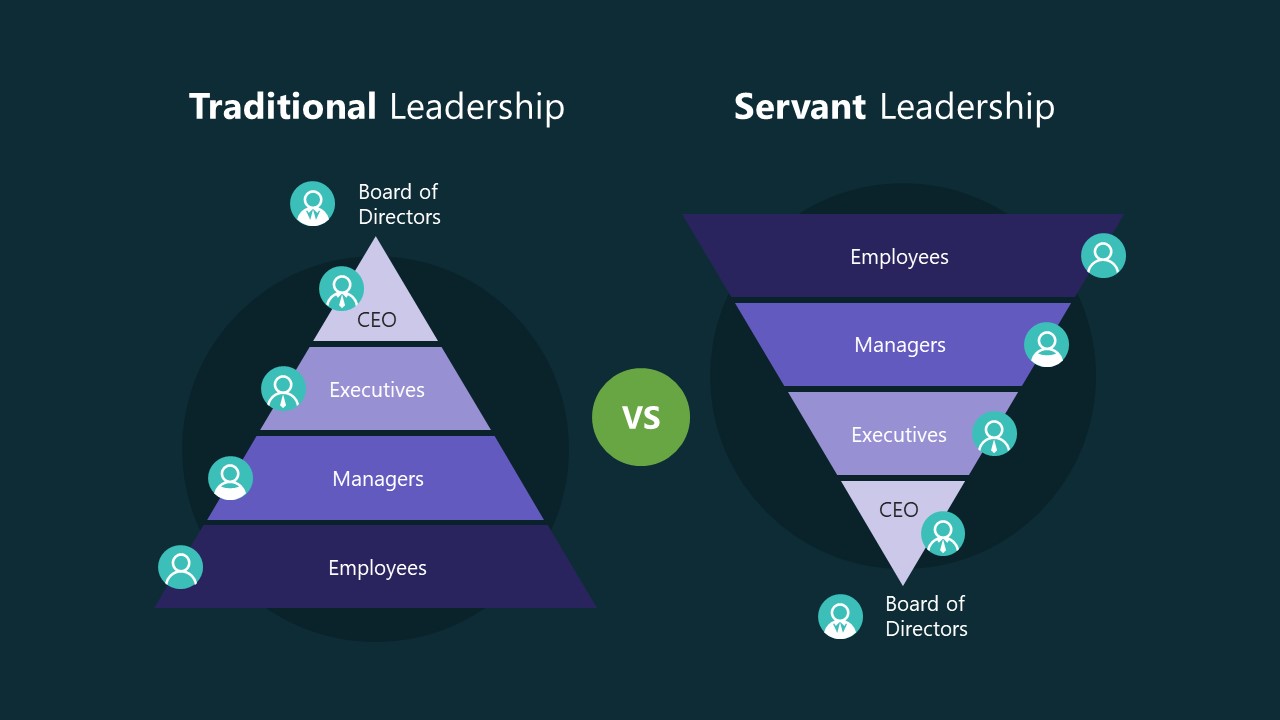 PPT Servant vs Traditional Leadership Model - SlideModel