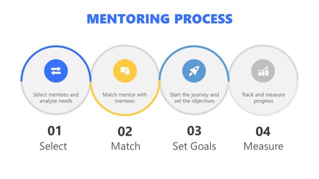 4 Steps Mentoring Process PowerPoint