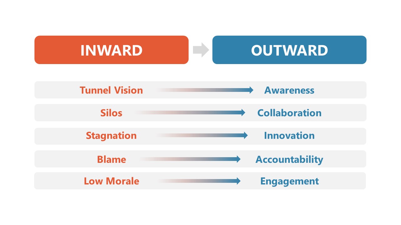 Table of Inward Outward Thinking Mindset