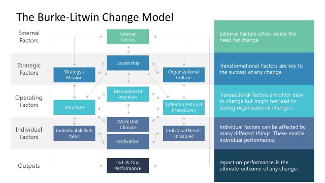 Burke-Litwin Model 12 Factors Diagram PPT