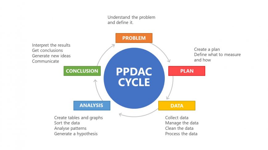 5 Steps Problem Solving PPDAC Template