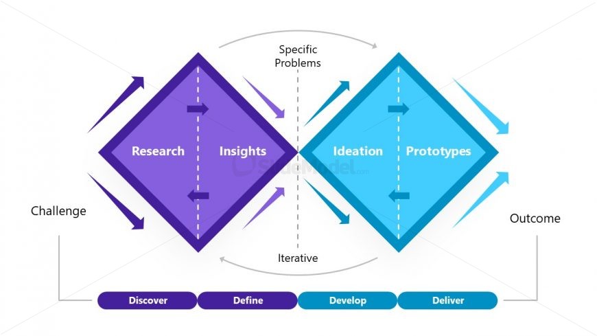 Presentation of Double Diamond Model