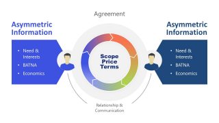 Agreement Process Elements of Negotiation 