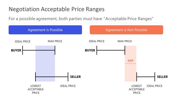 Negotiation Acceptable Price Range PowerPoint