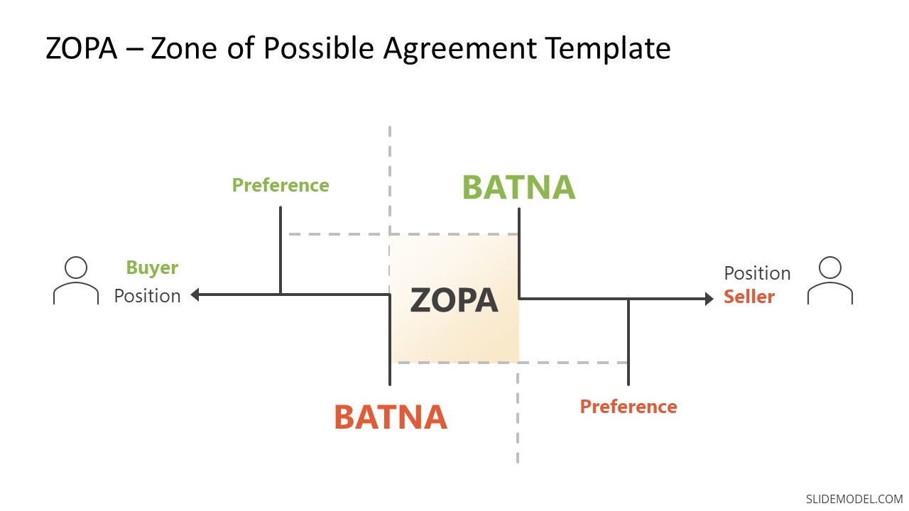 Zopa Negotiation Template For Powerpoint - Slidemodel