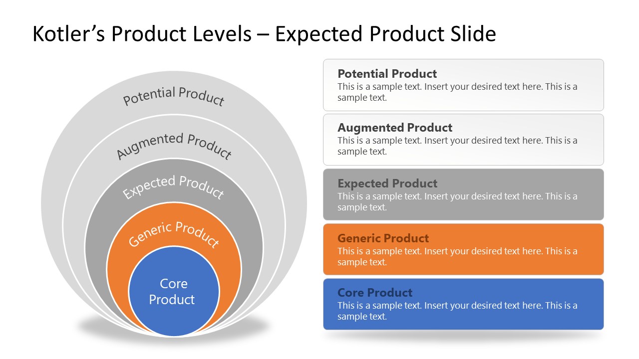 PPT Onion Diagram for Expected Product Kotler's Levels