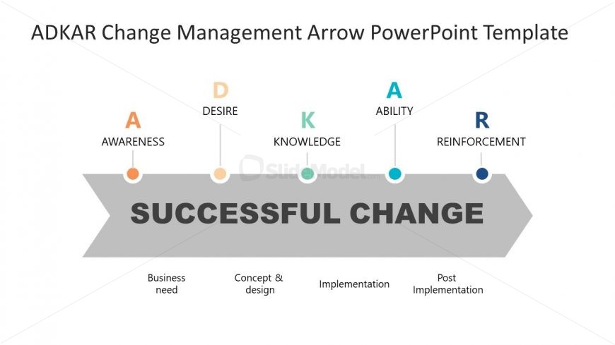 Presentation of Change Management ADKAR Model