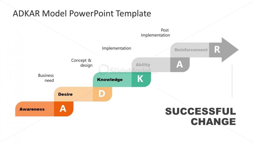 Presentation of Knowledge Step in ADKAR