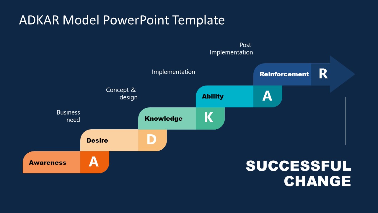 ADKAR Model Diagram PowerPoint Template - SlideModel