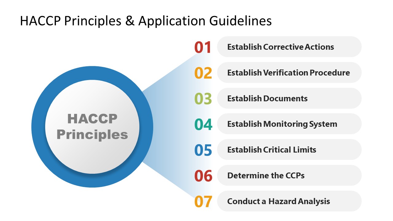 PowerPoint Slide of HACCP Principles 