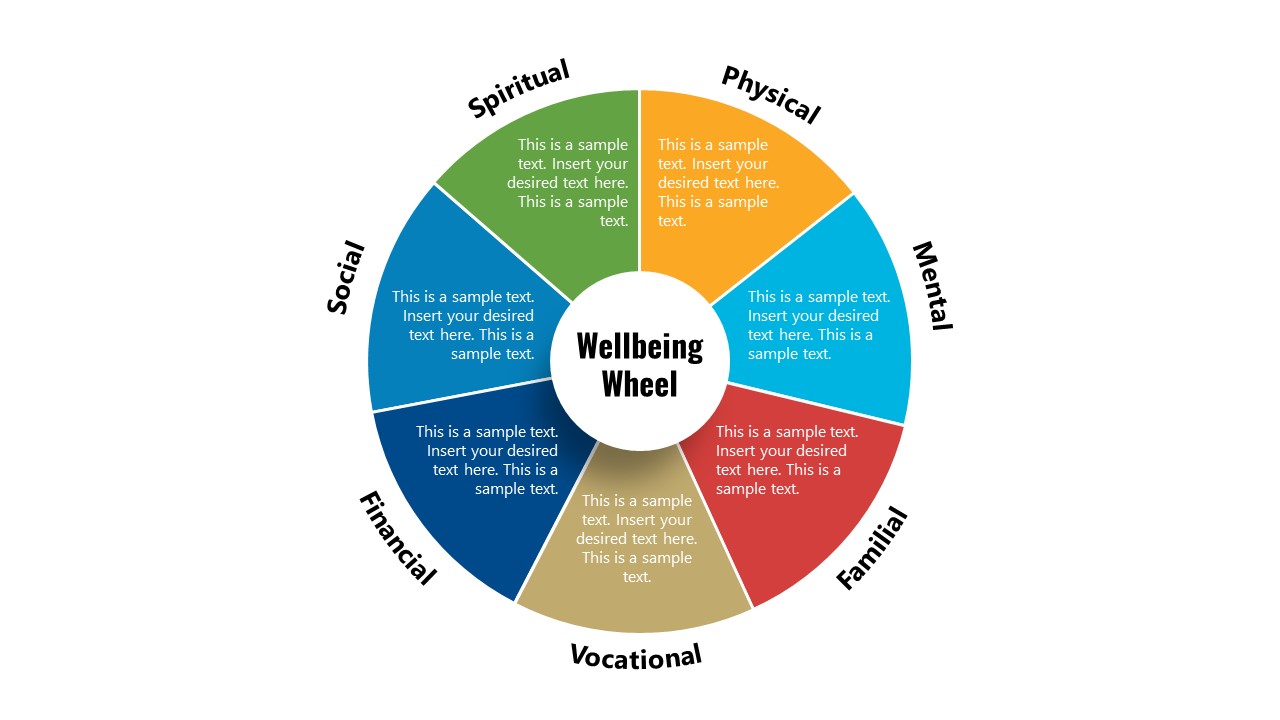 Slide of 7 Dimensions Wellbeing Wheel