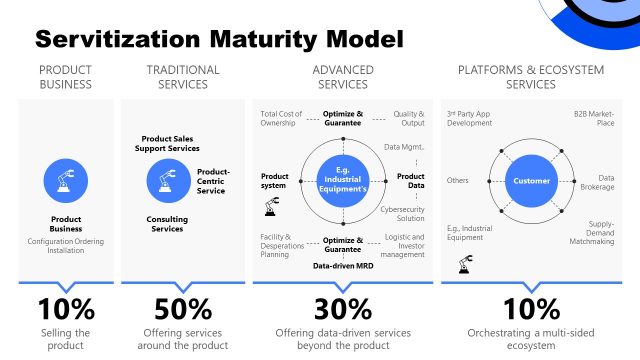 Servitization Maturity Model Slide