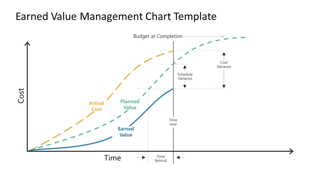 EVM Graph Three Curved PowerPoint 