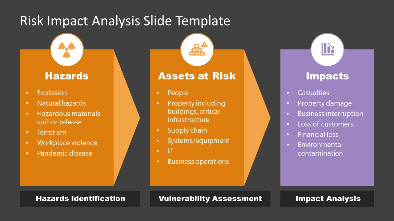 Risk Impact Analysis Powerpoint Template Slidemodel