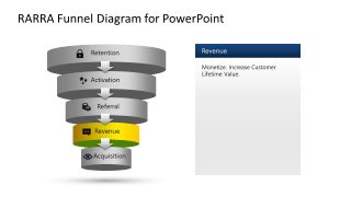 Revenue Segment Highlighting Slide of RARRA Funnel