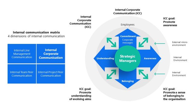 PPT Template for Internal Communication Strategy