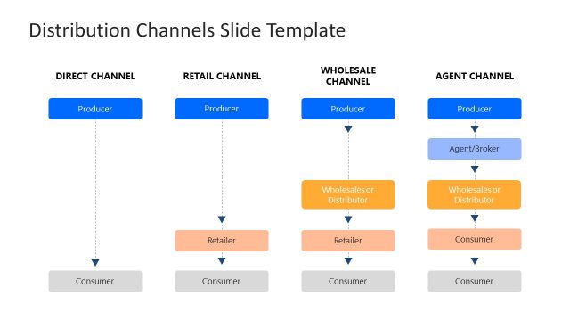 Types of Distribution Channels – White Background Slide