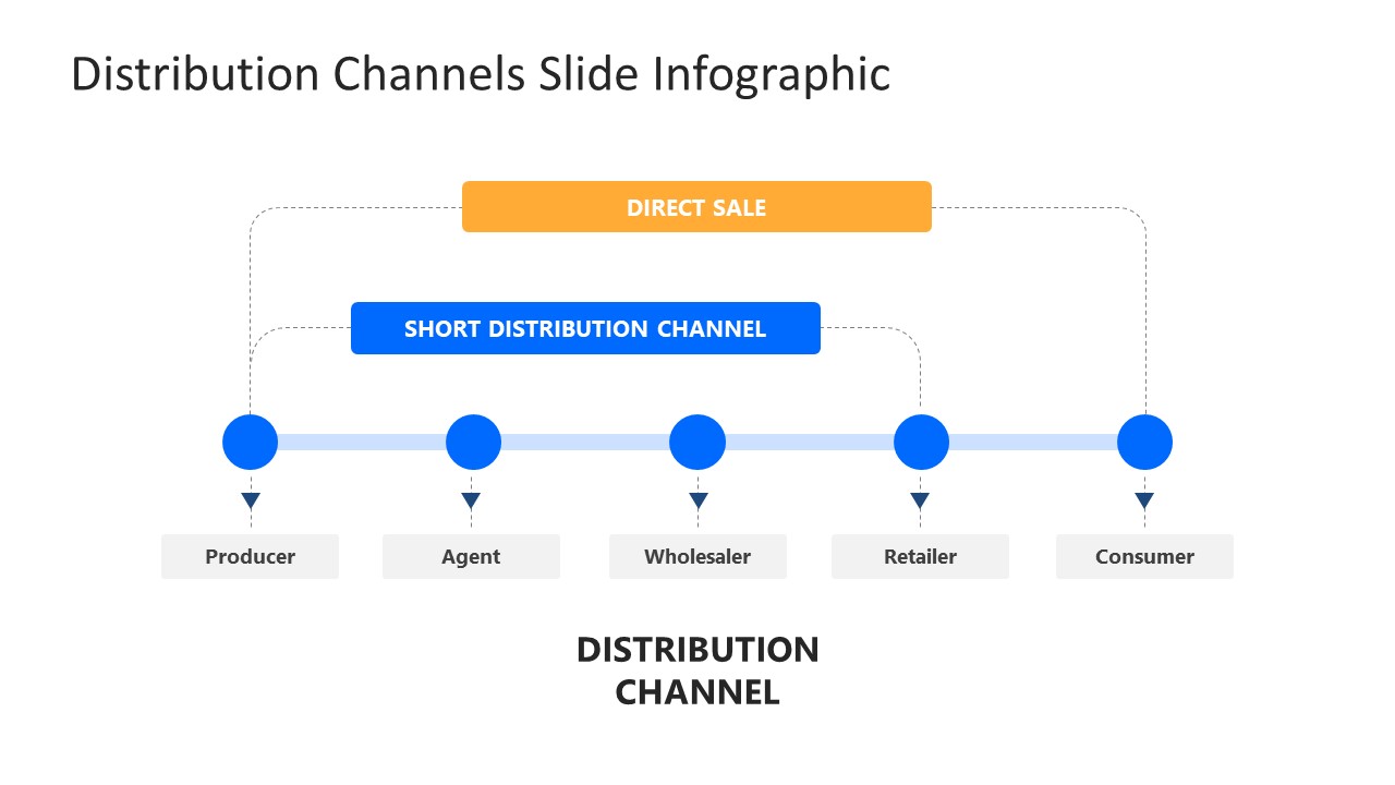 Four Segment Process Diagram for Distribution Channel