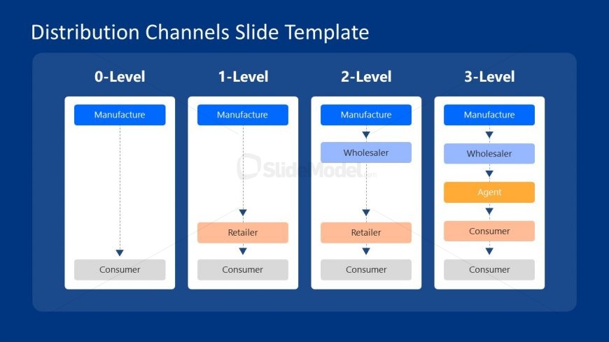 PPT Slide for Distribution Levels 