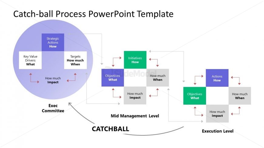 Hoshin Kanri Catch-ball Process Presentation Template