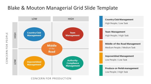 Blake and Mouton Managerial Grid PowerPoint Template