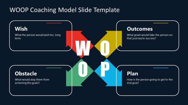 Four Arrow Diagram – WOOP Coaching Model