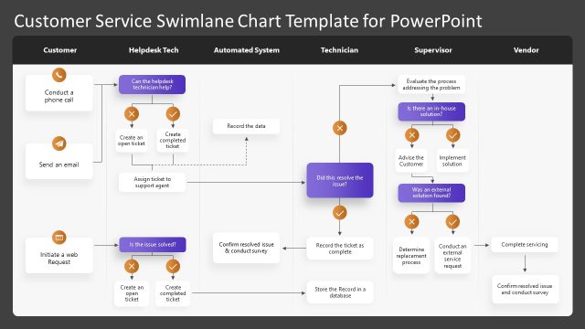 Editable Customer Service Swimlane PowerPoint Chart