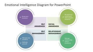 Editable Slide Template for Emotional Intelligence Presentation