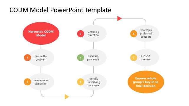 CODM Flowchart Diagram for PowerPoint