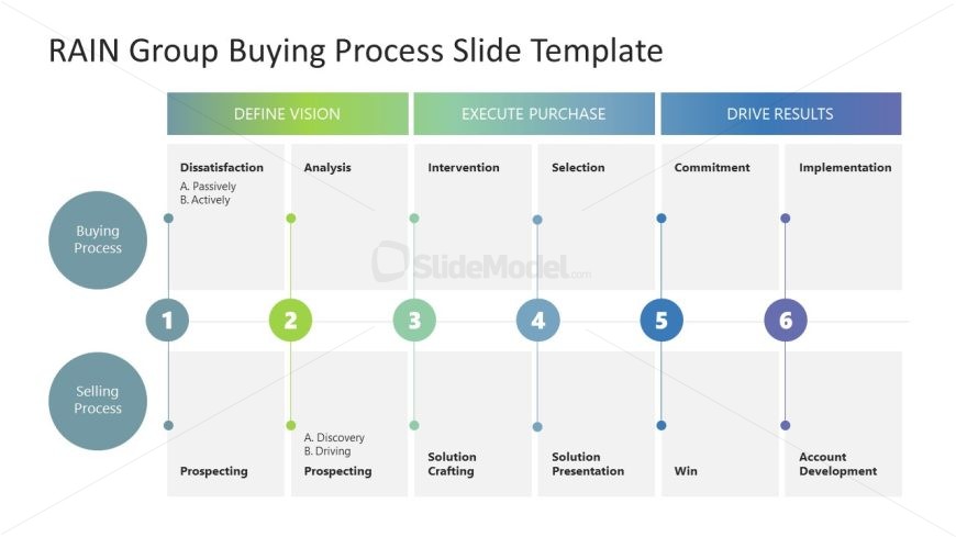 Editable RAIN Buying Process Slide Template for PowerPoint