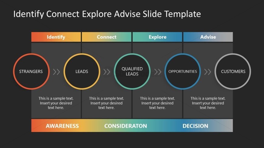 Identify Connect Explore Advise Template for Presentation